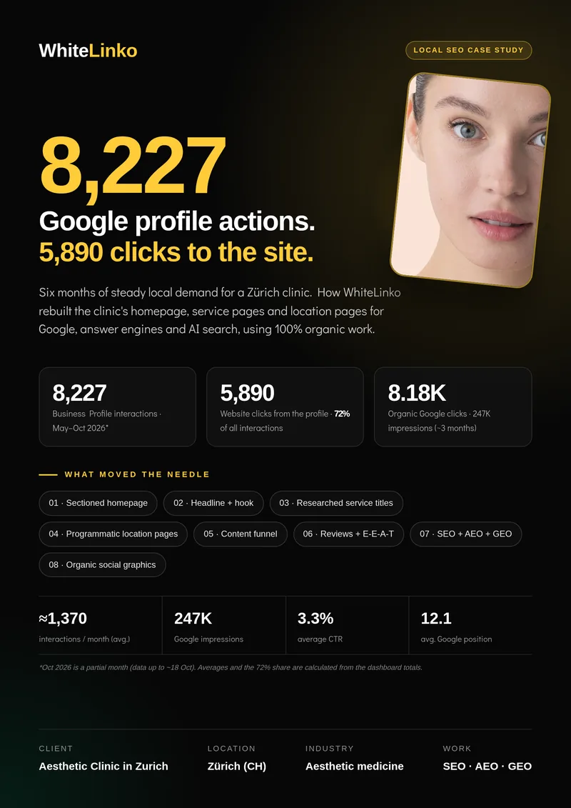 Aesthetic Clinic in Zurich case study cover: 8,227 Google profile actions and 5,890 clicks to the site