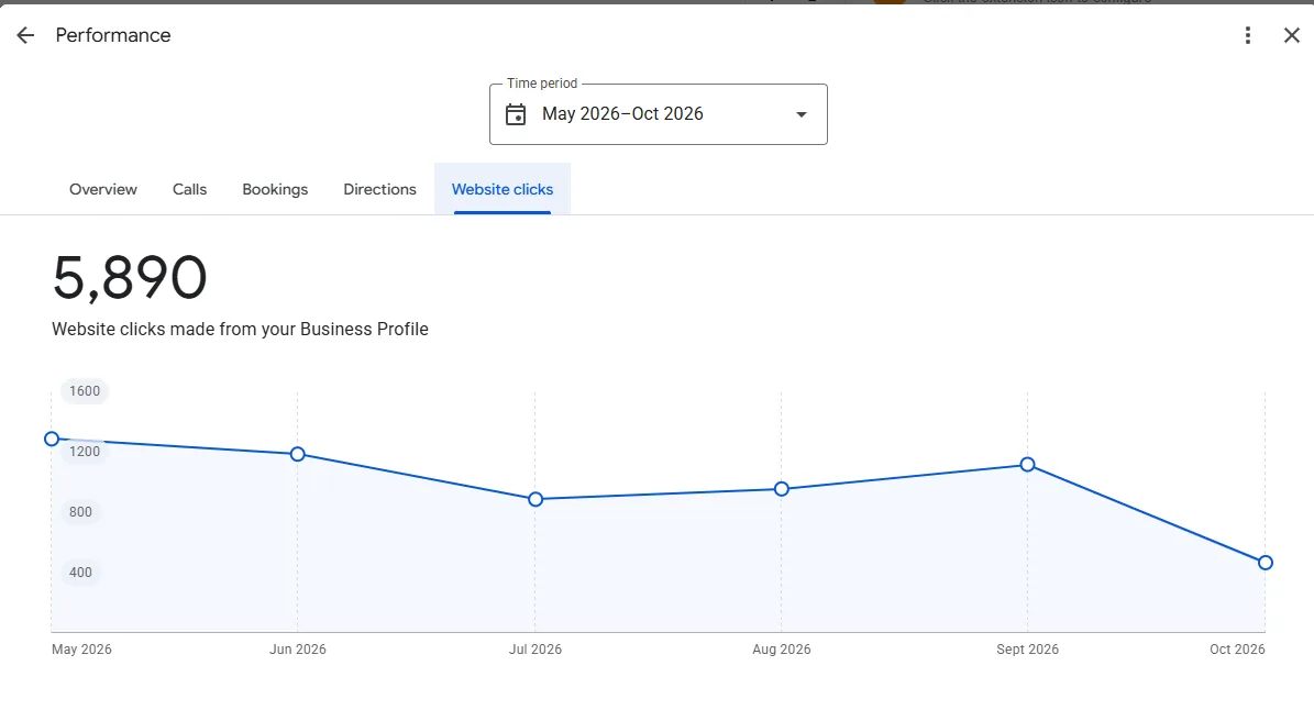 Google Business Profile website clicks for the Aesthetic Clinic in Zurich: 5,890, May–Oct 2026