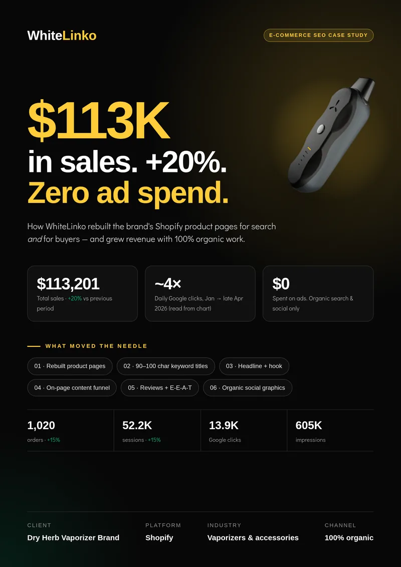 Dry Herb Vaporizer Brand case study cover: $113K in sales, +20%, zero ad spend