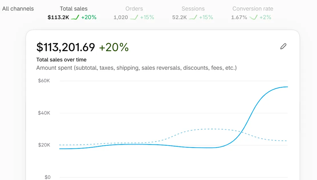 Shopify analytics for the Dry Herb Vaporizer Brand showing total sales of $113,201.69, up 20%