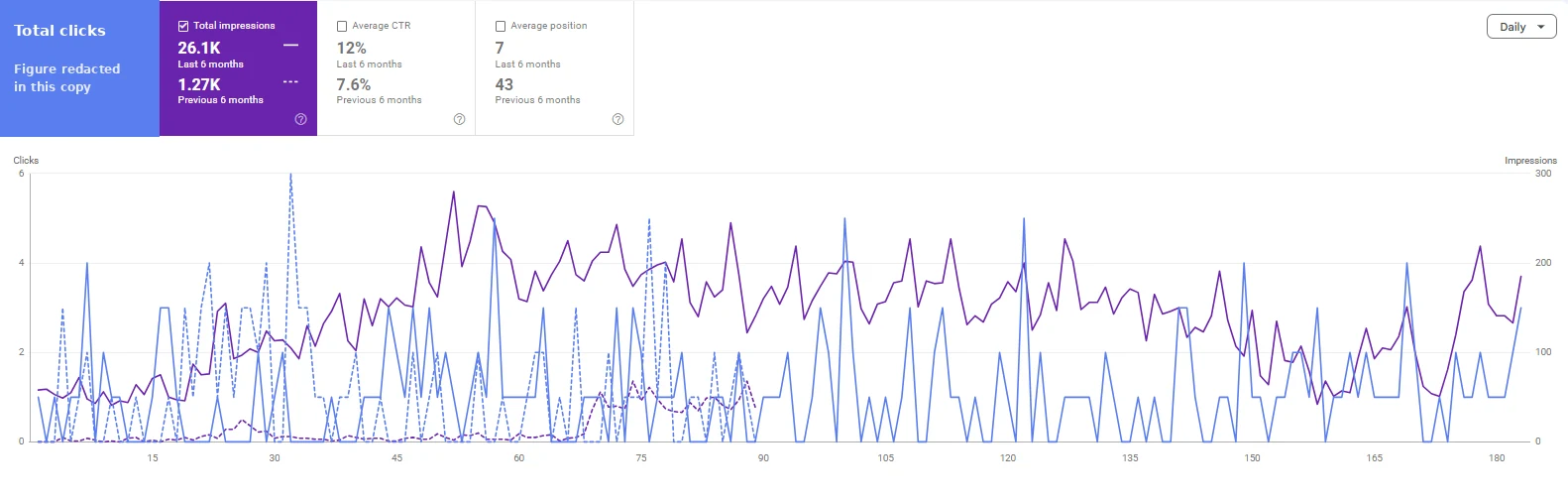Google Search Console performance for the Fashion Brand in Faisalabad, last 6 months vs previous 6 months: 26.1K vs 1.27K impressions, 12% vs 7.6% average CTR, average position 7 vs 43. Clicks tile redacted.