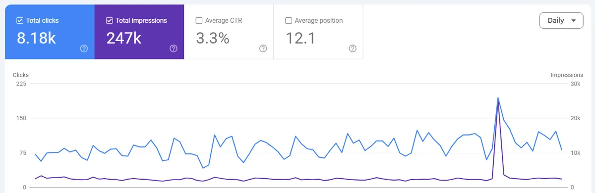 Google Search Console performance for Jilt Clinic: 8.18K clicks, 247K impressions, 3.3% CTR, position 12.1