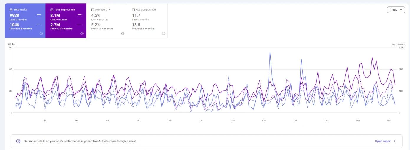Google Search Console performance for the Online Marketplace in Pakistan, last 6 months vs previous 6 months: 992K vs 104K clicks, 8.1M vs 2.7M impressions, 4.5% vs 5.2% average CTR, 11.7 vs 13.5 average position