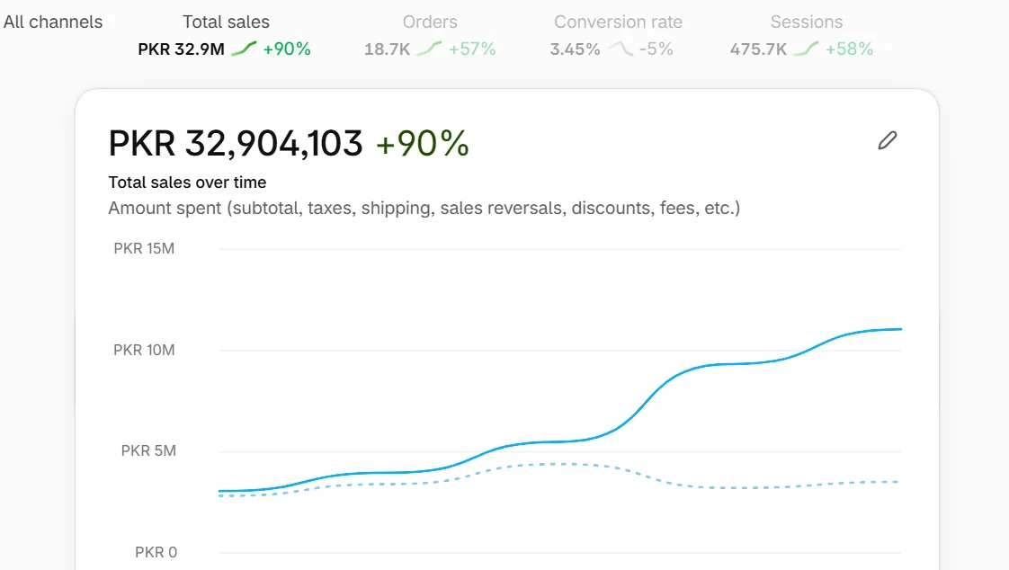 Shopify analytics for the Skincare Brand in Pakistan showing total sales of PKR 32,904,103, up 90%