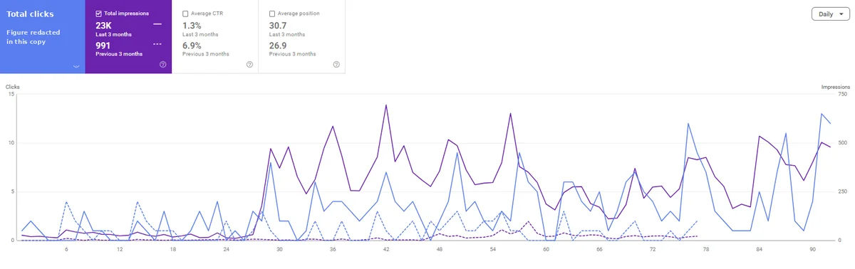 Google Search Console performance for the Womenswear Brand in Pakistan, last 3 months vs previous 3 months: 23K impressions vs 991, average CTR 1.3% vs 6.9%, average position 30.7 vs 26.9. Clicks tile redacted.