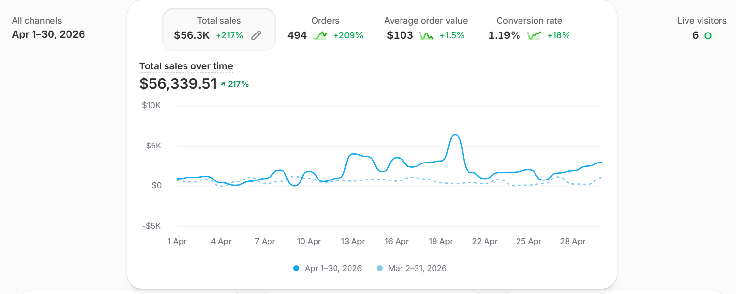 Store dashboard showing total sales of $56.3K, up 217%, for April 1–30, 2026