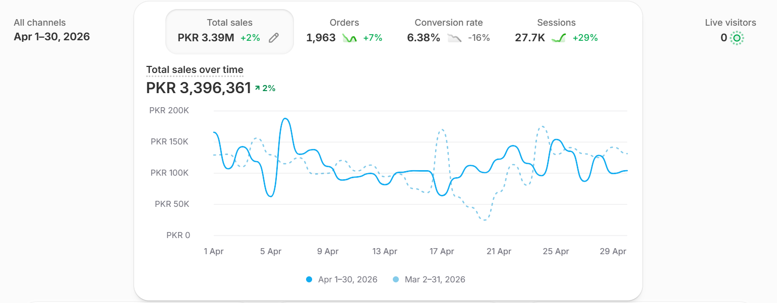Store dashboard showing total sales of PKR 3.39M for April 1–30, 2026