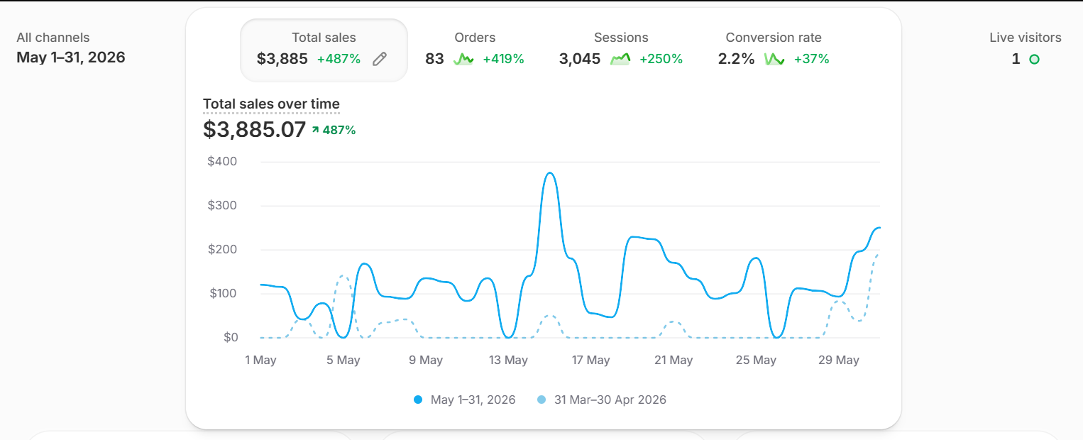 Store dashboard showing total sales of $3,885 for May 1–31, 2026, up 487%